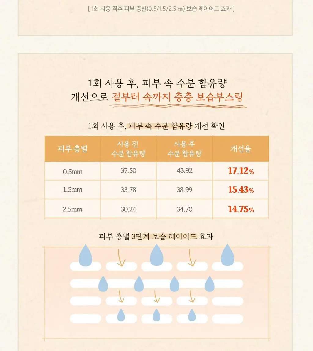 [당근토너] 스킨푸드 캐롯 카로틴 수딩 토너 300ml 상세페이지 12
